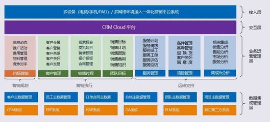 數(shù)據(jù)驅(qū)動(dòng)客戶(hù)戰(zhàn)略 CRM視角下的軟件技術(shù)開(kāi)發(fā)與銷(xiāo)售協(xié)同